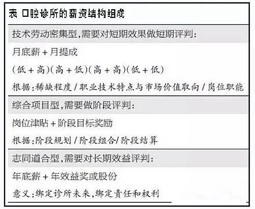 	關(guān)于口腔診所的薪酬管理制度