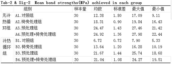 不同硅烷化處理對(duì)纖維樁剪切粘結(jié)強(qiáng)度的影響