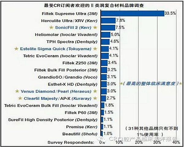 【牙醫(yī)學(xué)堂】Ⅱ類(lèi)洞復(fù)合樹(shù)脂對(duì)比測(cè)評(píng)結(jié)果 科貿(mào)嘉友收錄