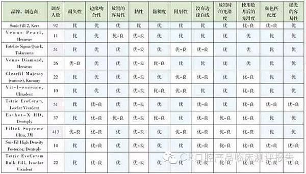 【牙醫(yī)學(xué)堂】Ⅱ類(lèi)洞復(fù)合樹(shù)脂對(duì)比測(cè)評(píng)結(jié)果 科貿(mào)嘉友收錄