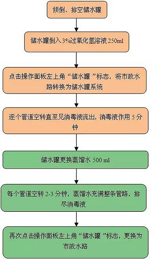 牙科綜合治療臺(tái)水路系統(tǒng)消毒流程