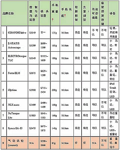 氣動(dòng)渦輪為什么要更換成電馬達(dá)