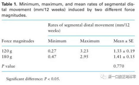 正畸文獻(xiàn)閱讀-兩種不同矯治力下上頜后牙段遠(yuǎn)移的生化與臨床比較
