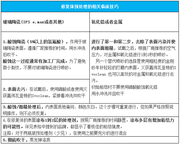 CR粘固講堂（1）使用樹脂水門汀之前，如何對修復體進行預處理？