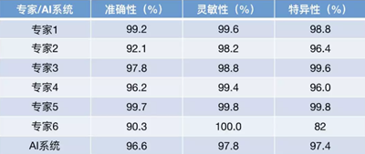 《細(xì)胞》重磅：中國科學(xué)家研發(fā)的AI影像診斷系統(tǒng)首登頂級期刊，可診斷眼病和肺炎兩大類疾病，準(zhǔn)確性匹敵頂尖醫(yī)生 | 科學(xué)大發(fā)現(xiàn)