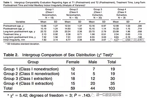 正畸文獻(xiàn)閱讀--I、II類錯(cuò)牙合拔牙或不拔牙對上頜前牙段穩(wěn)定性的影響