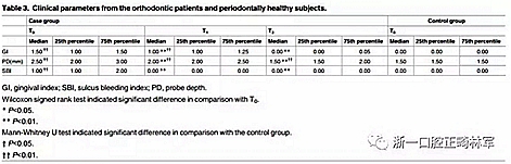 畸文獻(xiàn)閱讀--青少年結(jié)束正畸治療后齦下菌斑生物膜微生物種類分析，固定正畸治療是錯(cuò)合畸形最常見的矯治方式，但其有并發(fā)牙周問題的風(fēng)險(xiǎn)......