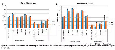 正畸文獻(xiàn)閱讀--舌側(cè)和唇側(cè)托槽對于排齊牙齒效果的比較
