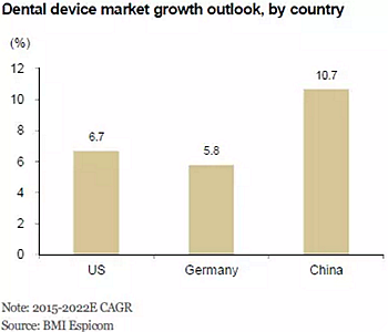 種植體，在全球牙科設(shè)備市場(chǎng)的變化！