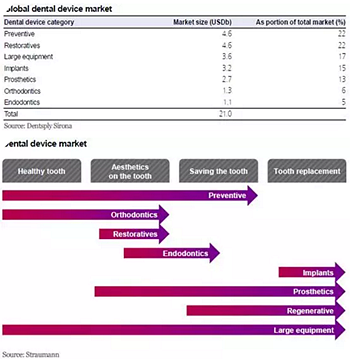 種植體，在全球牙科設(shè)備市場(chǎng)的變化！