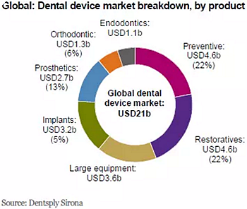 種植體，在全球牙科設(shè)備市場(chǎng)的變化！