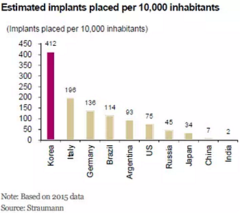 種植體，在全球牙科設(shè)備市場(chǎng)的變化！