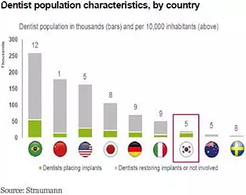 種植體，在全球牙科設(shè)備市場(chǎng)的變化！