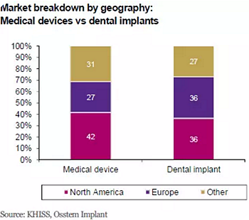種植體，在全球牙科設(shè)備市場(chǎng)的變化！