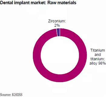 種植體，在全球牙科設(shè)備市場(chǎng)的變化！