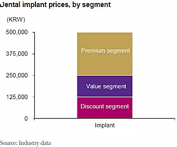 種植體，在全球牙科設(shè)備市場(chǎng)的變化！