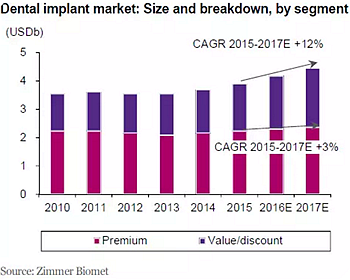 種植體，在全球牙科設(shè)備市場(chǎng)的變化！