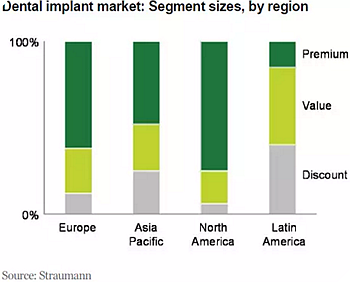 種植體，在全球牙科設(shè)備市場(chǎng)的變化！