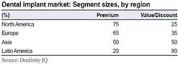 種植體，在全球牙科設(shè)備市場(chǎng)的變化！