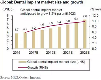 種植體，在全球牙科設(shè)備市場(chǎng)的變化！