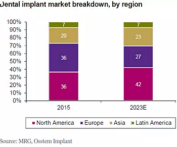 種植體，在全球牙科設(shè)備市場(chǎng)的變化！