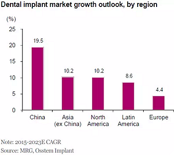 種植體，在全球牙科設(shè)備市場(chǎng)的變化！