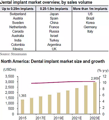 種植體，在全球牙科設(shè)備市場(chǎng)的變化！