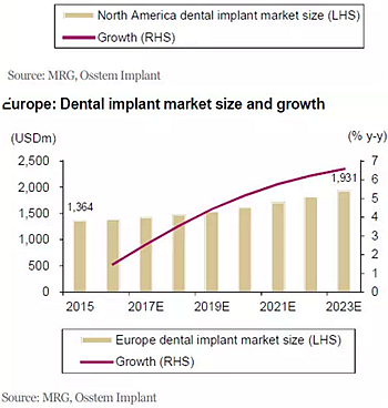 種植體，在全球牙科設(shè)備市場(chǎng)的變化！
