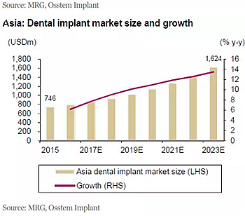 種植體，在全球牙科設(shè)備市場(chǎng)的變化！