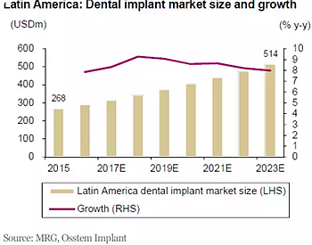種植體，在全球牙科設(shè)備市場(chǎng)的變化！
