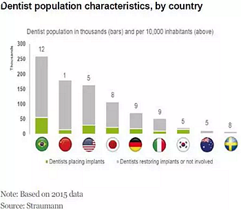 種植體，在全球牙科設(shè)備市場(chǎng)的變化！