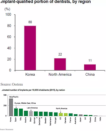 種植體，在全球牙科設(shè)備市場(chǎng)的變化！