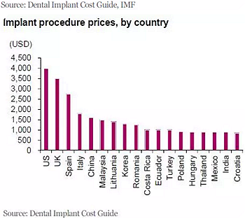 種植體，在全球牙科設(shè)備市場(chǎng)的變化！