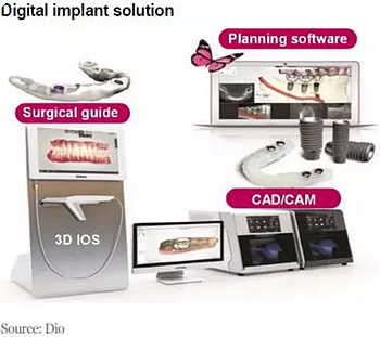 種植體，在全球牙科設(shè)備市場(chǎng)的變化！