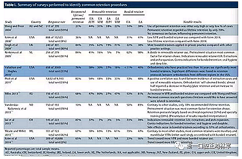正畸文獻(xiàn)閱讀--正畸保持手段的流行病學(xué)研究