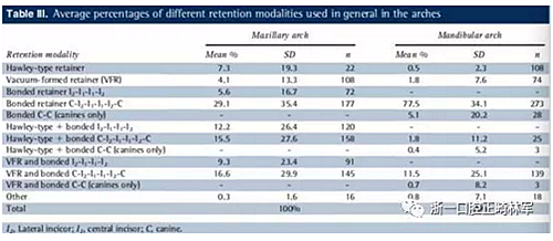 正畸文獻(xiàn)閱讀--正畸保持手段的流行病學(xué)研究