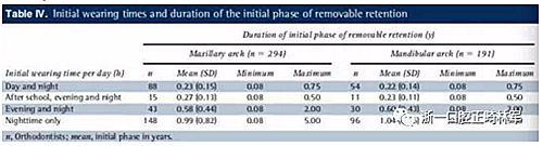 正畸文獻(xiàn)閱讀--正畸保持手段的流行病學(xué)研究