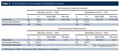正畸文獻(xiàn)閱讀--正畸保持手段的流行病學(xué)研究