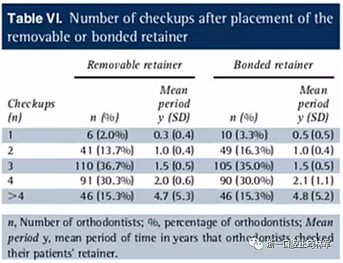 正畸文獻(xiàn)閱讀--正畸保持手段的流行病學(xué)研究