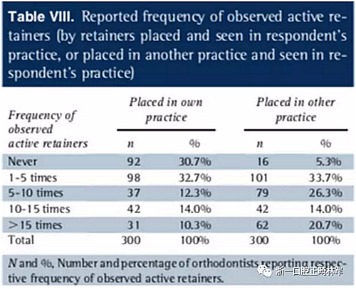 正畸文獻(xiàn)閱讀--正畸保持手段的流行病學(xué)研究