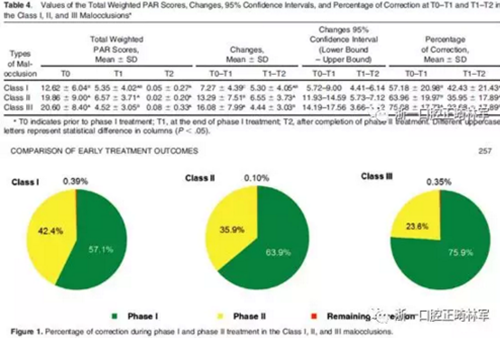 正畸文獻(xiàn)閱讀--早期治療對三種錯合畸形效果的比較