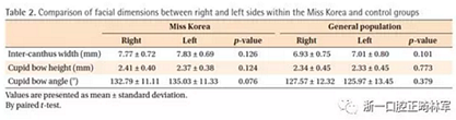 正畸文獻(xiàn)閱讀--對美貌年輕女性面部尺寸的分析