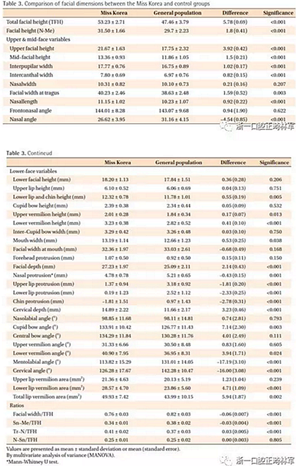 正畸文獻(xiàn)閱讀--對美貌年輕女性面部尺寸的分析
