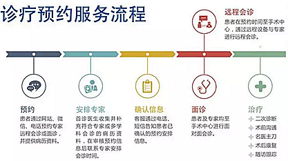 門診的用戶體驗，決定患者的選擇