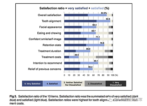 正畸文獻閱讀--成人正畸患者的治療滿意度及影響因素