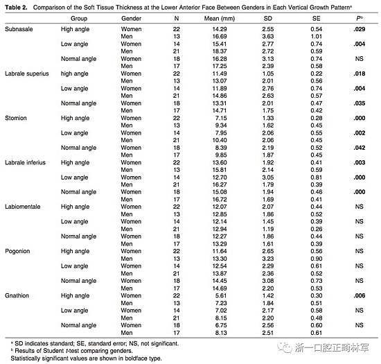 正畸文獻(xiàn)閱讀--使用CBCT評(píng)估具有不同垂直生長模式的成人患者的面下1/3的軟組織厚度值