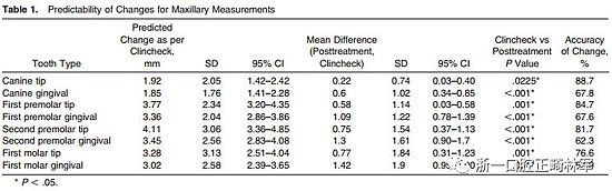 正畸文獻閱讀--隱適美對橫向寬度改變的預測性
