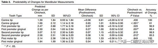 正畸文獻閱讀--隱適美對橫向寬度改變的預測性