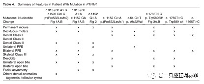 正畸文獻(xiàn)閱讀--原發(fā)性萌出失?。夯旌涎懒械呐R床和遺傳學(xué)研究