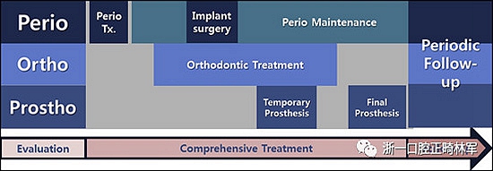 文獻優(yōu)秀正畸病例賞析--多顆牙齒缺失的牙周炎患者的跨學(xué)科綜合治療